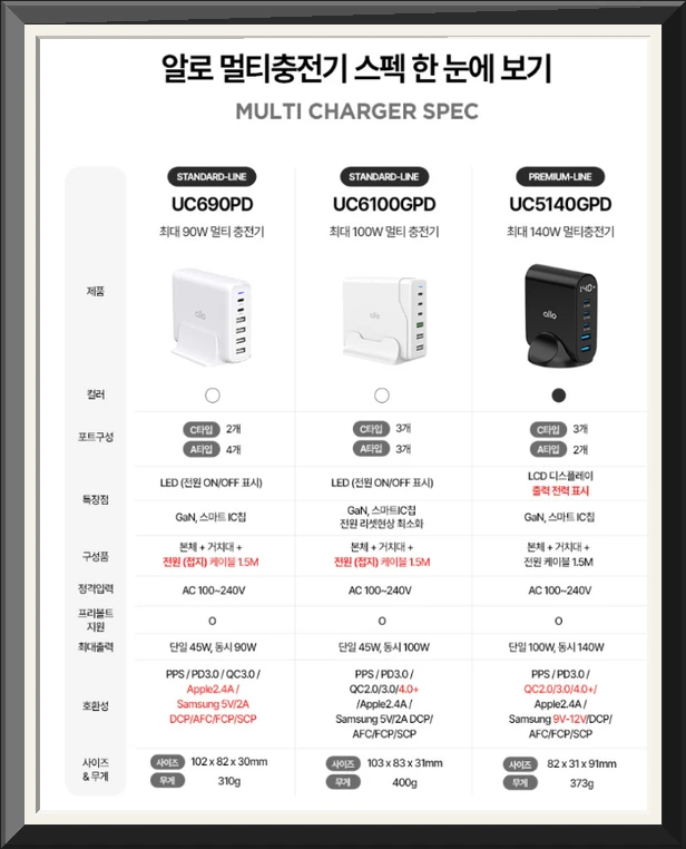알로코리아 140W GaN 프로 PD PPS 초고속 5포트 멀티 충전기 UC5140GPD 사진1